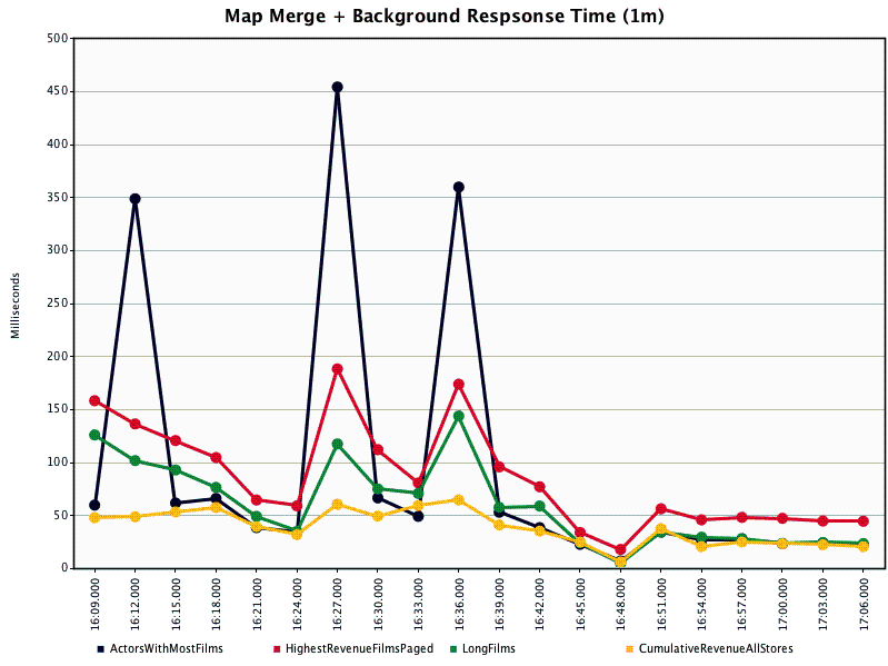 'MapMerge'-implementation executed a few times during a 1 min period. Very pronounced spikes in the response time of the background queries, some of them taking nearly 10x longer than without the 'MapMerge' query. 