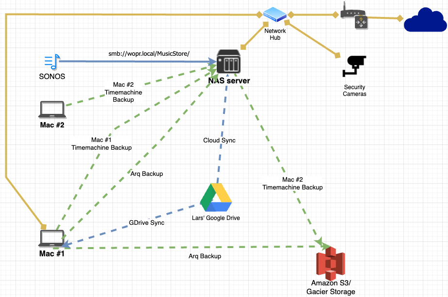 Network diagram showing computers connected to a single NAS server and the various backup streams between the computers, NAS and cloud services.